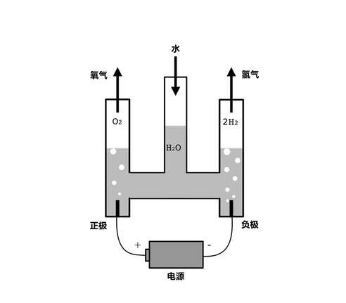 电解水法制氧